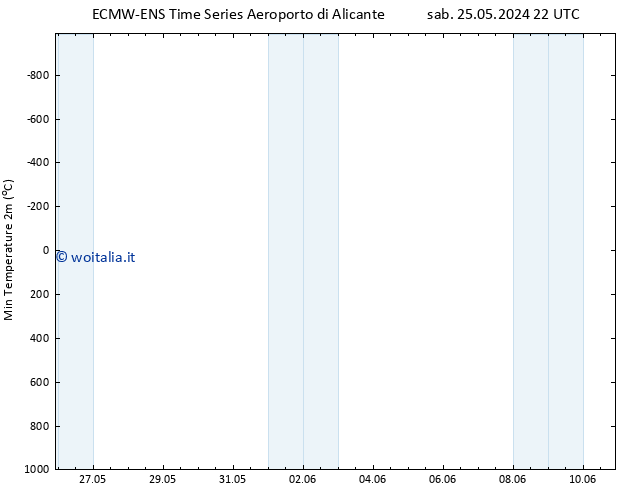 Temp. minima (2m) ALL TS mar 28.05.2024 16 UTC