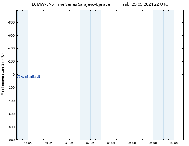 Temp. minima (2m) ALL TS ven 31.05.2024 16 UTC