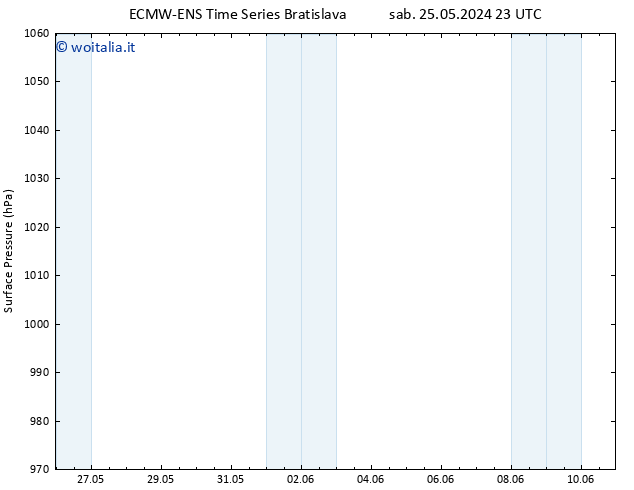 Pressione al suolo ALL TS mer 05.06.2024 05 UTC