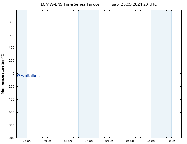 Temp. minima (2m) ALL TS mer 05.06.2024 23 UTC