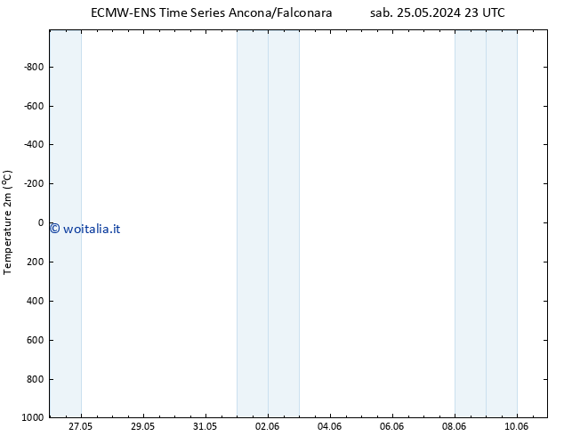 Temperatura (2m) ALL TS gio 30.05.2024 17 UTC