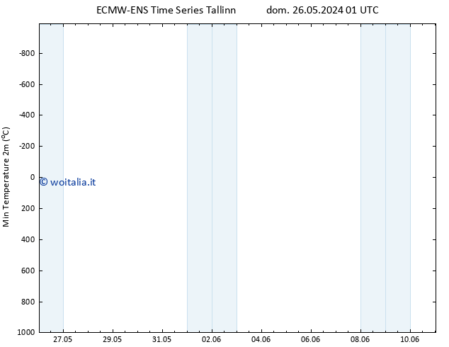 Temp. minima (2m) ALL TS mar 28.05.2024 19 UTC