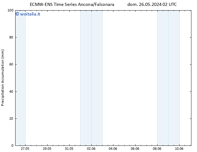 Precipitation accum. ALL TS dom 26.05.2024 08 UTC