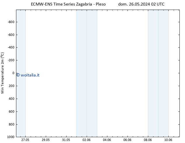 Temp. minima (2m) ALL TS ven 31.05.2024 20 UTC