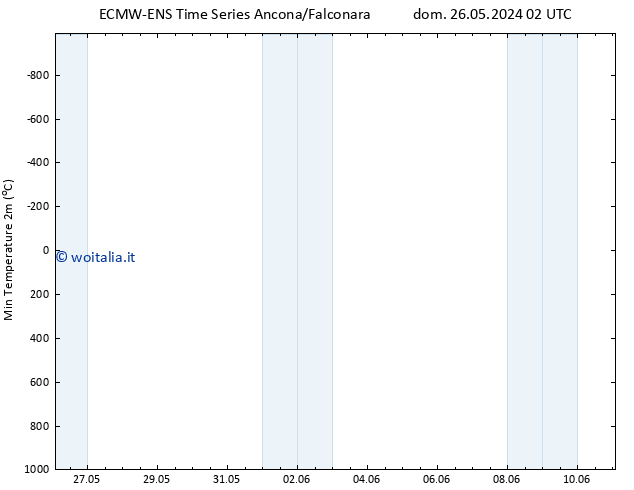 Temp. minima (2m) ALL TS dom 26.05.2024 08 UTC