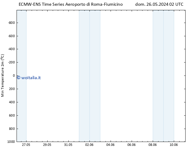 Temp. minima (2m) ALL TS dom 02.06.2024 02 UTC