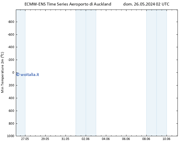 Temp. minima (2m) ALL TS dom 09.06.2024 14 UTC
