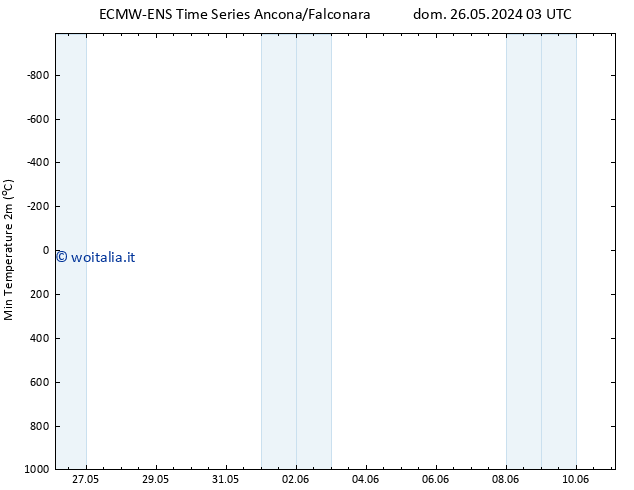 Temp. minima (2m) ALL TS dom 26.05.2024 09 UTC
