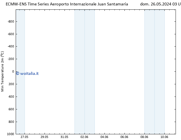 Temp. minima (2m) ALL TS mar 28.05.2024 03 UTC