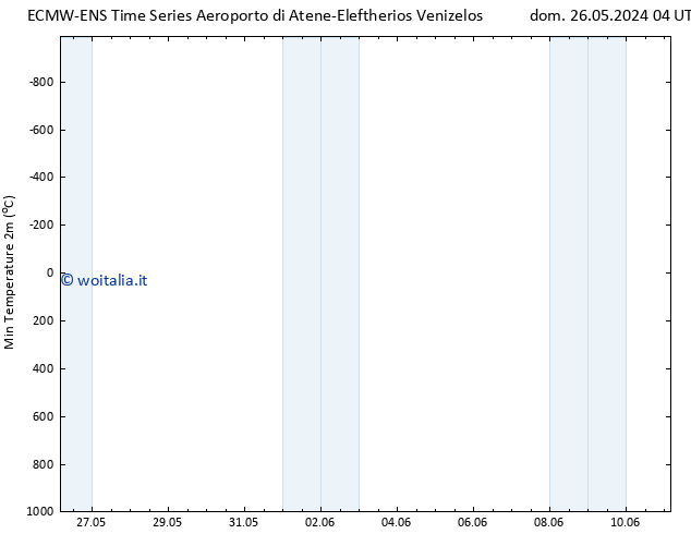 Temp. minima (2m) ALL TS mar 28.05.2024 22 UTC