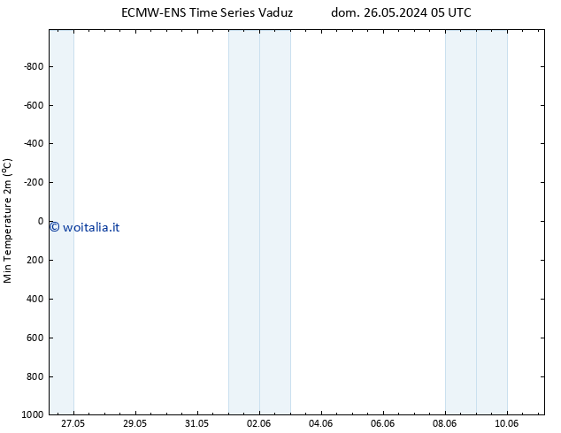 Temp. minima (2m) ALL TS dom 02.06.2024 05 UTC