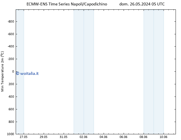Temp. minima (2m) ALL TS mar 04.06.2024 05 UTC