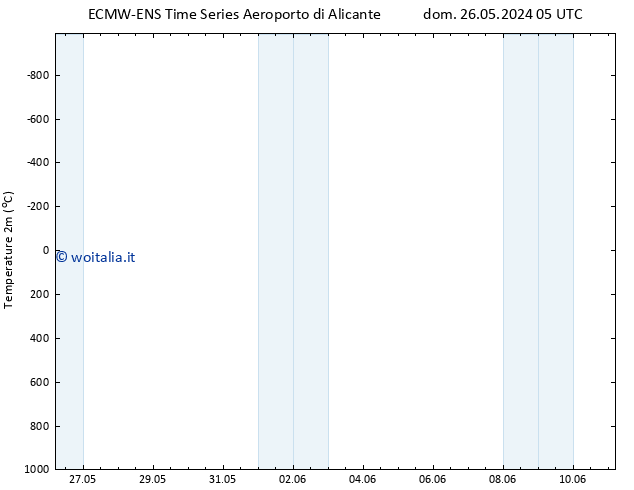 Temperatura (2m) ALL TS dom 02.06.2024 17 UTC