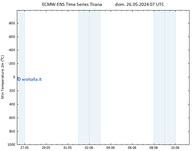 Temp. minima (2m) ALL TS mer 29.05.2024 01 UTC