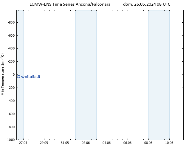 Temp. minima (2m) ALL TS lun 10.06.2024 08 UTC