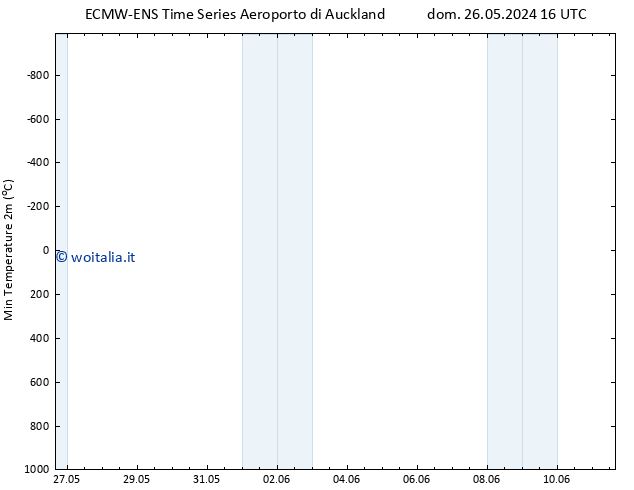 Temp. minima (2m) ALL TS ven 31.05.2024 22 UTC