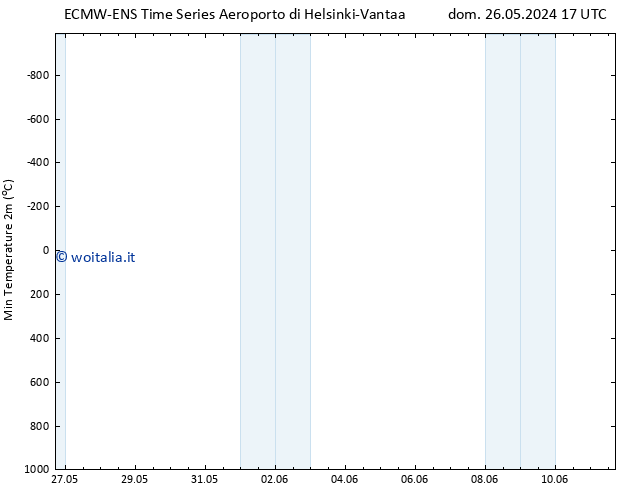 Temp. minima (2m) ALL TS mer 05.06.2024 23 UTC