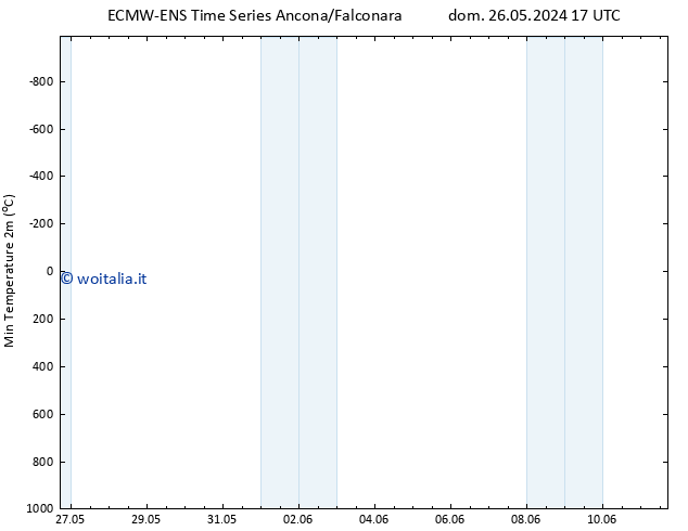 Temp. minima (2m) ALL TS ven 07.06.2024 17 UTC