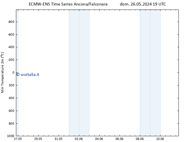 Temp. minima (2m) ALL TS dom 02.06.2024 19 UTC