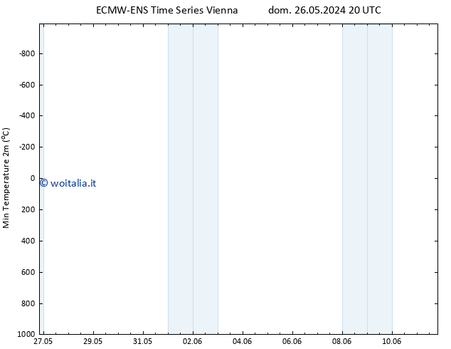 Temp. minima (2m) ALL TS lun 27.05.2024 02 UTC