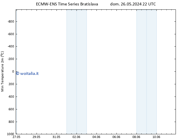 Temp. minima (2m) ALL TS dom 02.06.2024 22 UTC