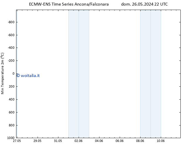 Temp. minima (2m) ALL TS sab 01.06.2024 04 UTC