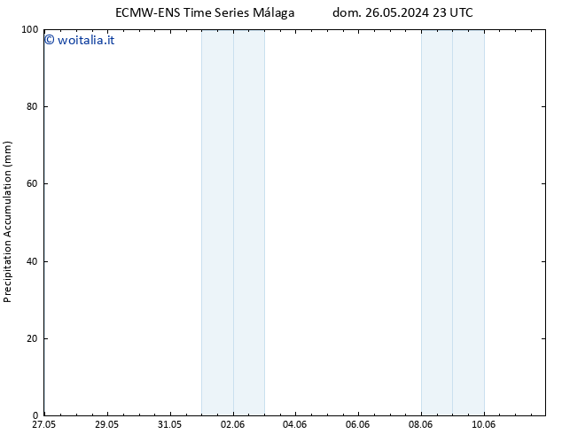 Precipitation accum. ALL TS lun 27.05.2024 05 UTC