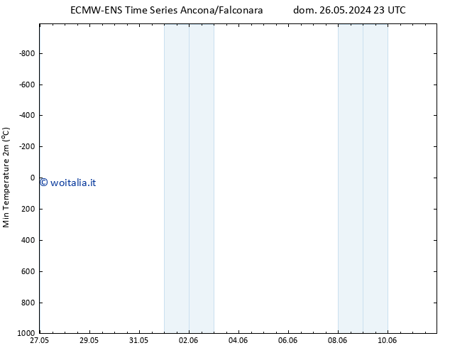 Temp. minima (2m) ALL TS sab 01.06.2024 05 UTC