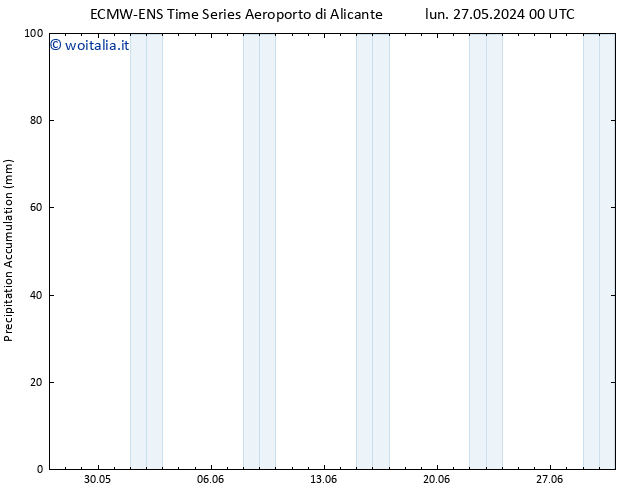 Precipitation accum. ALL TS lun 27.05.2024 12 UTC