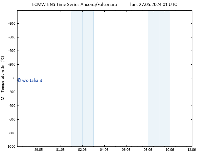 Temp. minima (2m) ALL TS mer 29.05.2024 01 UTC
