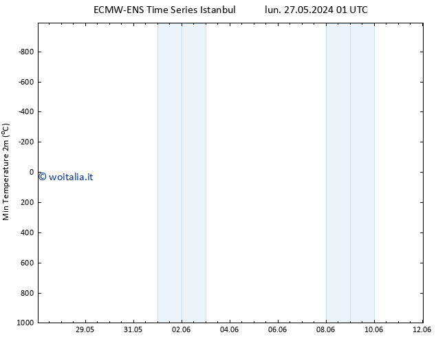 Temp. minima (2m) ALL TS gio 06.06.2024 07 UTC