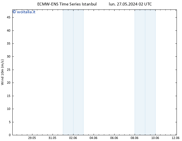 Vento 10 m ALL TS lun 03.06.2024 14 UTC