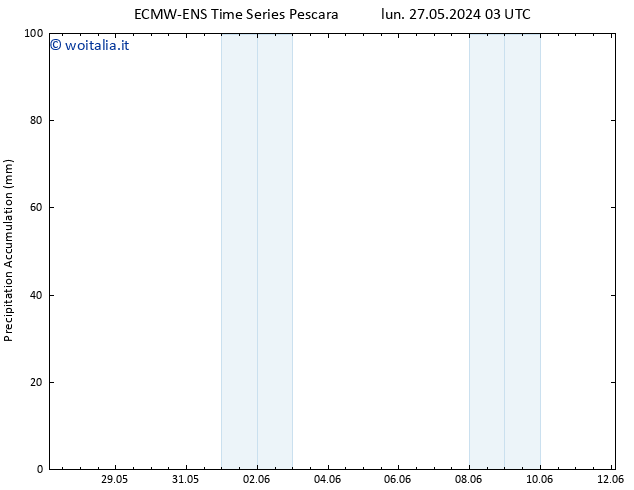 Precipitation accum. ALL TS mer 12.06.2024 03 UTC