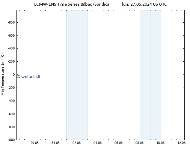 Temp. minima (2m) ALL TS lun 27.05.2024 18 UTC