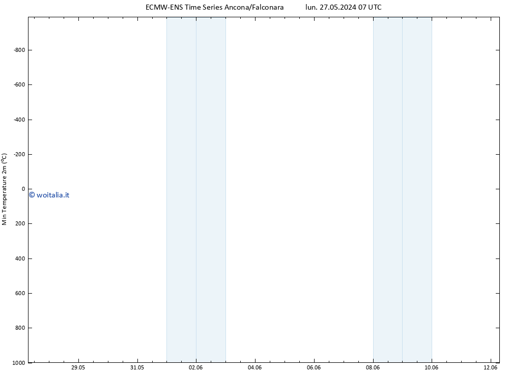 Temp. minima (2m) ALL TS mar 28.05.2024 19 UTC