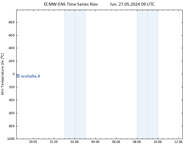 Temp. minima (2m) ALL TS mer 29.05.2024 15 UTC