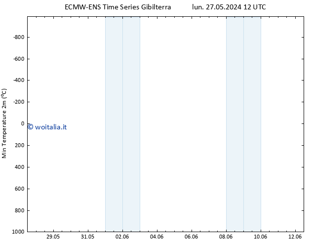 Temp. minima (2m) ALL TS mar 28.05.2024 00 UTC