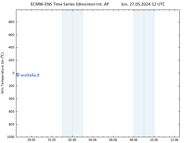 Temp. minima (2m) ALL TS sab 08.06.2024 12 UTC