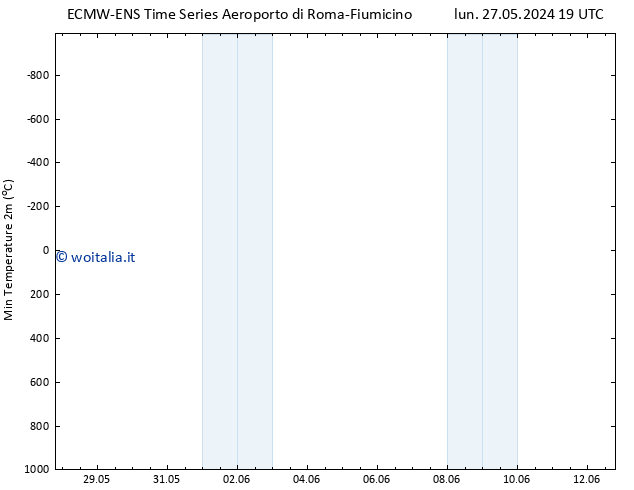 Temp. minima (2m) ALL TS gio 30.05.2024 19 UTC