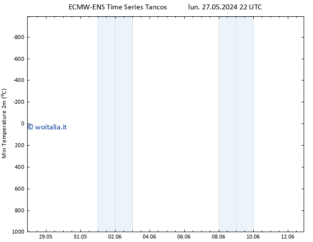 Temp. minima (2m) ALL TS mar 28.05.2024 10 UTC