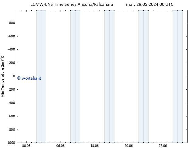 Temp. minima (2m) ALL TS mar 04.06.2024 12 UTC