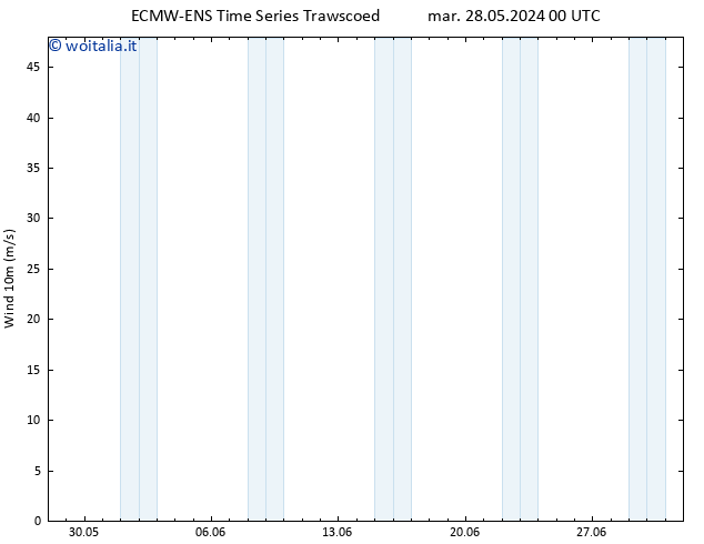 Vento 10 m ALL TS mar 28.05.2024 06 UTC