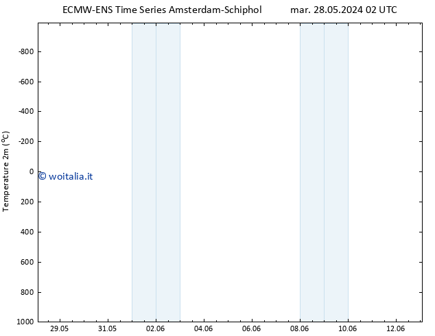 Temperatura (2m) ALL TS mer 05.06.2024 14 UTC