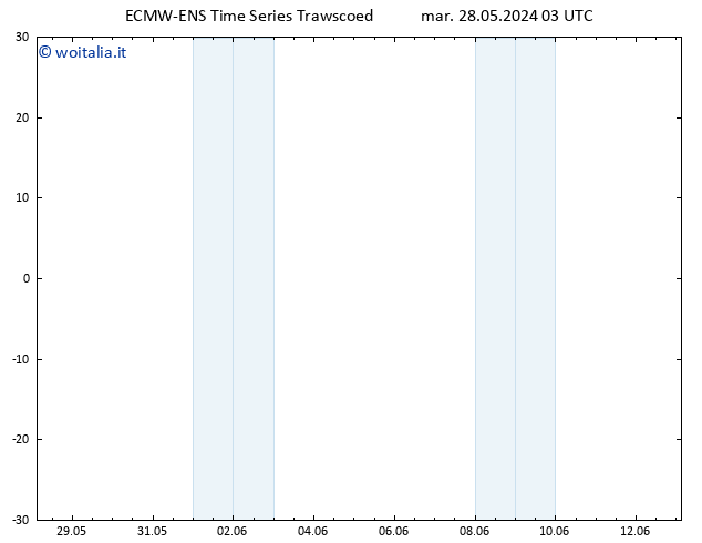 Height 500 hPa ALL TS mar 28.05.2024 09 UTC