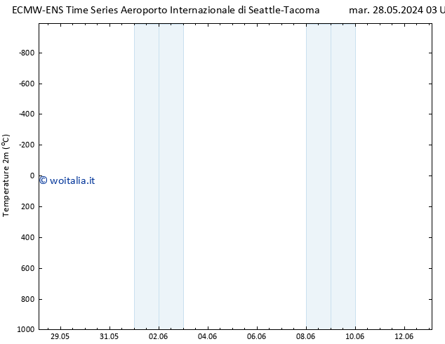 Temperatura (2m) ALL TS mer 29.05.2024 03 UTC