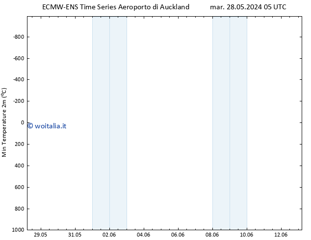 Temp. minima (2m) ALL TS dom 02.06.2024 23 UTC