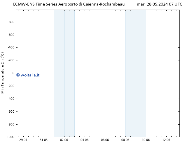 Temp. minima (2m) ALL TS sab 01.06.2024 01 UTC