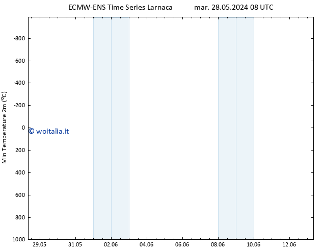 Temp. minima (2m) ALL TS sab 01.06.2024 14 UTC