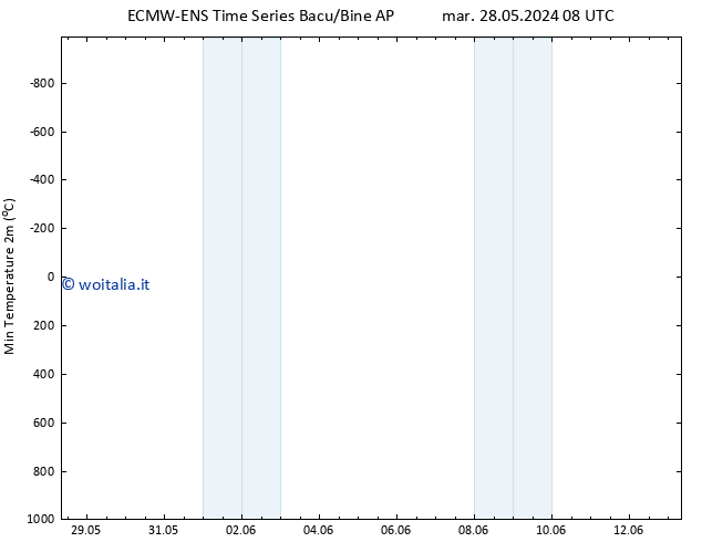 Temp. minima (2m) ALL TS ven 07.06.2024 08 UTC