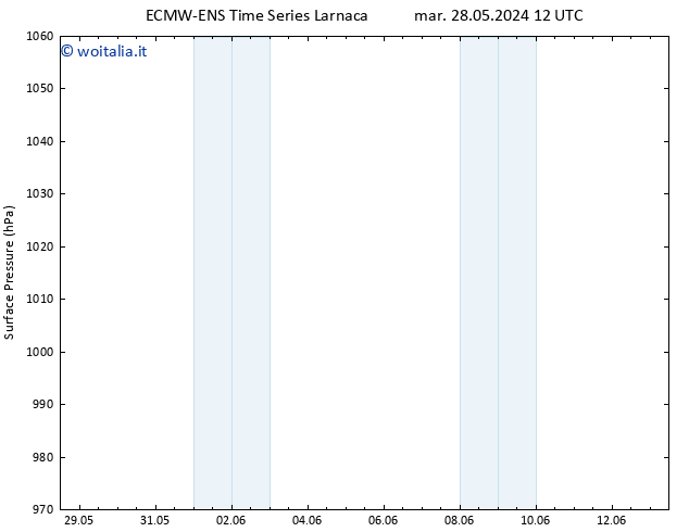 Pressione al suolo ALL TS mer 05.06.2024 06 UTC
